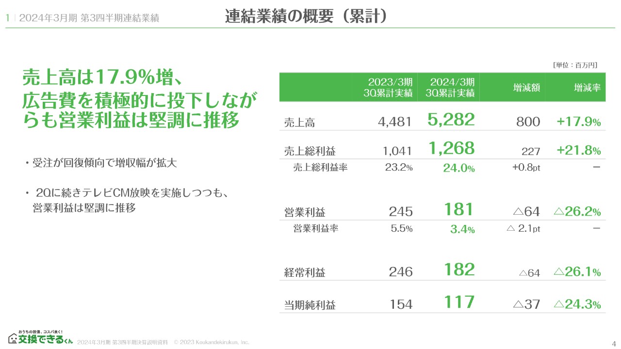 【QAあり】交換できるくん、受注が回復し増収幅拡大　積極的な広告費への投資も営業利益は堅調に推移