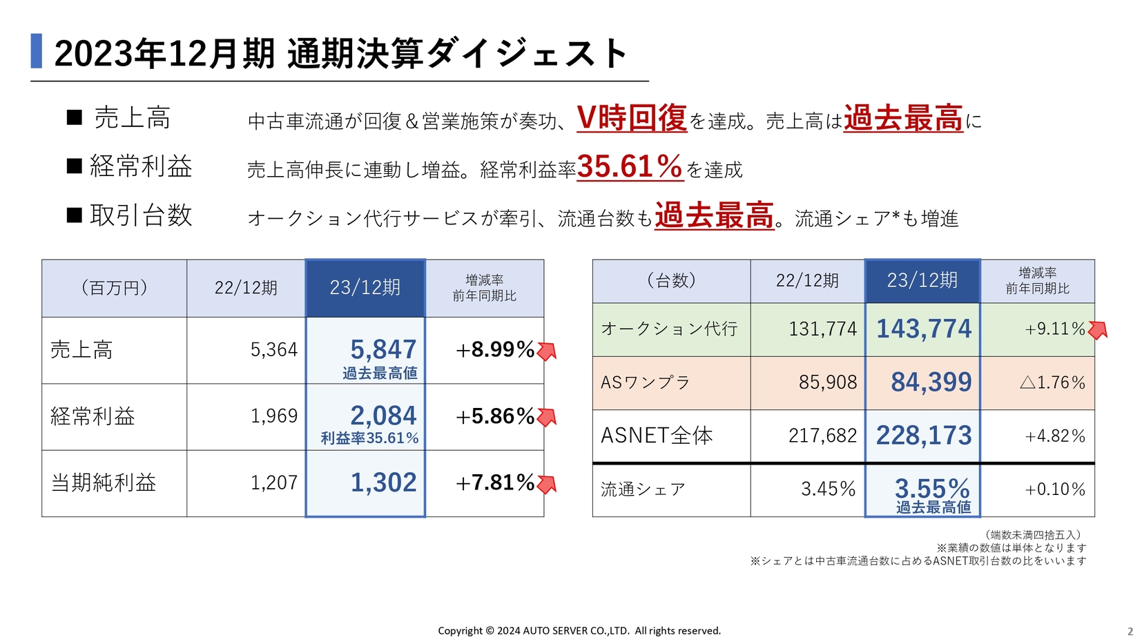 【QAあり】オートサーバー、上方修正後の通期計画を上回り、V字回復を達成　今期はASNET事業拡大に注力、会員数増加を見込む