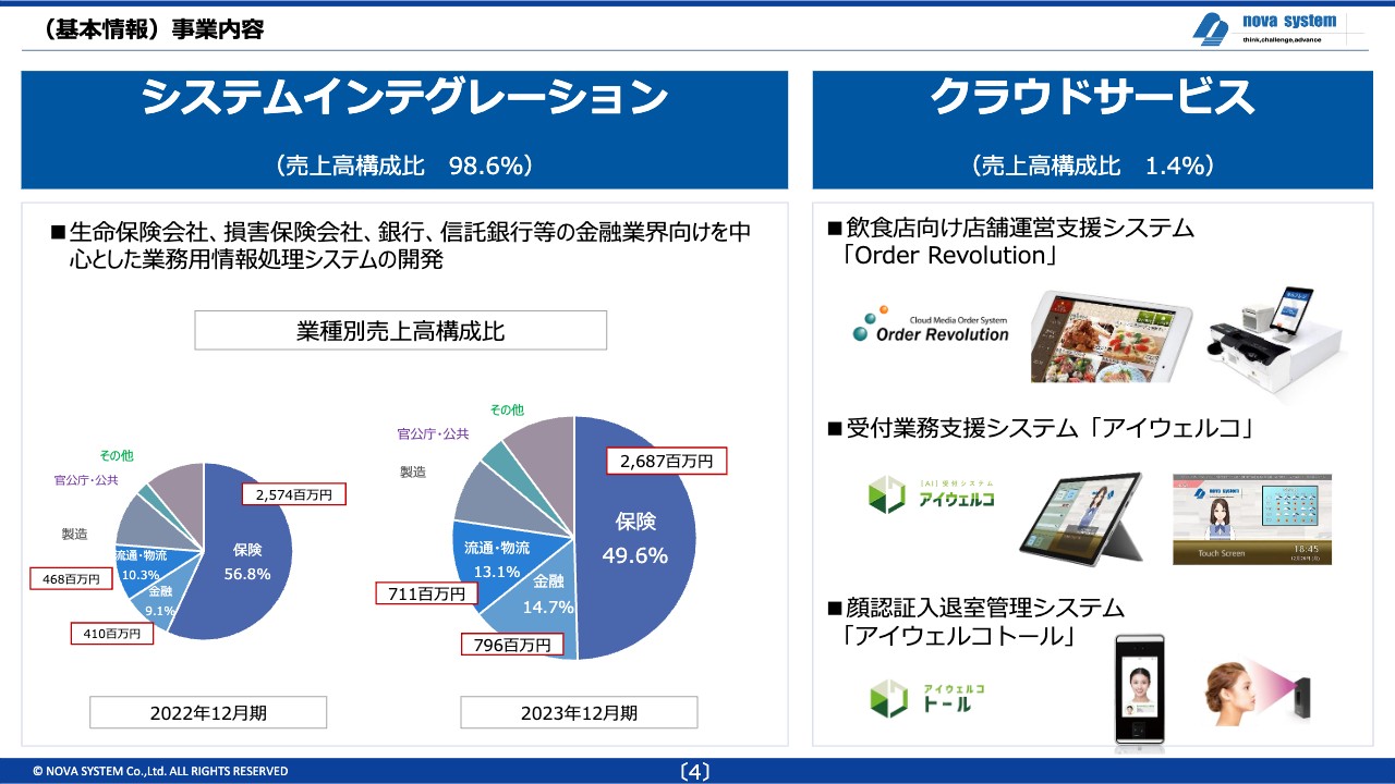 【QAあり】ノバシステム、安定的な収益の秘訣は売上の8割占める継続案件　売上高、各利益ともに過去最高を更新