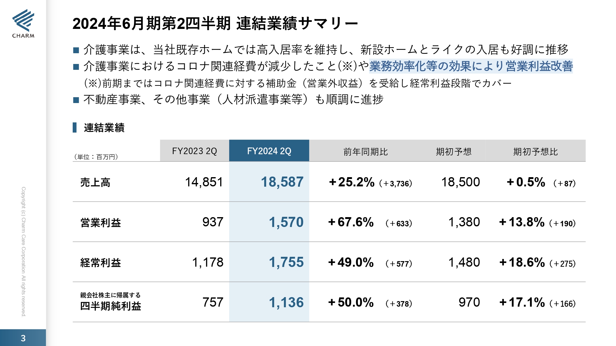 【QAあり】チャーム・ケア・コーポレーション、2Qは増収増益　 介護事業における業務効率化等が奏功し、営業利益が改善
