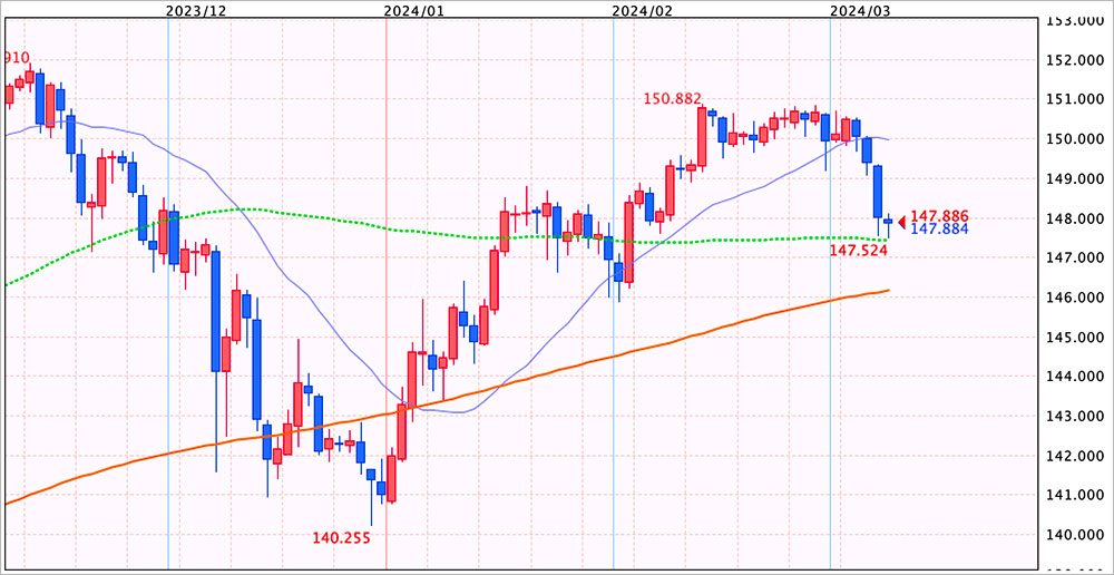 ドル円チャート（日足）