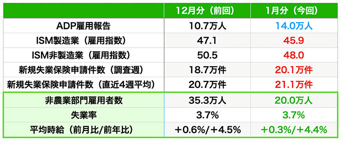 雇用指標の結果（青は改善・赤は悪化、数値はいずれも速報値）