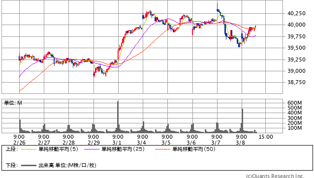 日経平均株価 15分足（SBI証券提供）