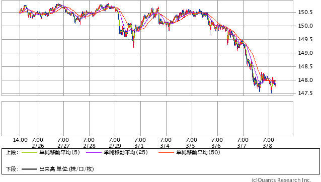 米ドル/円 15分足（SBI証券提供）