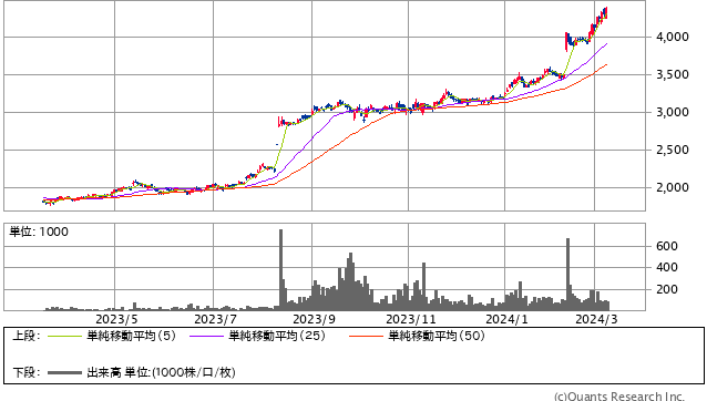 宮地エンジニアリンググループ<3431> 日足(SBI証券提供)