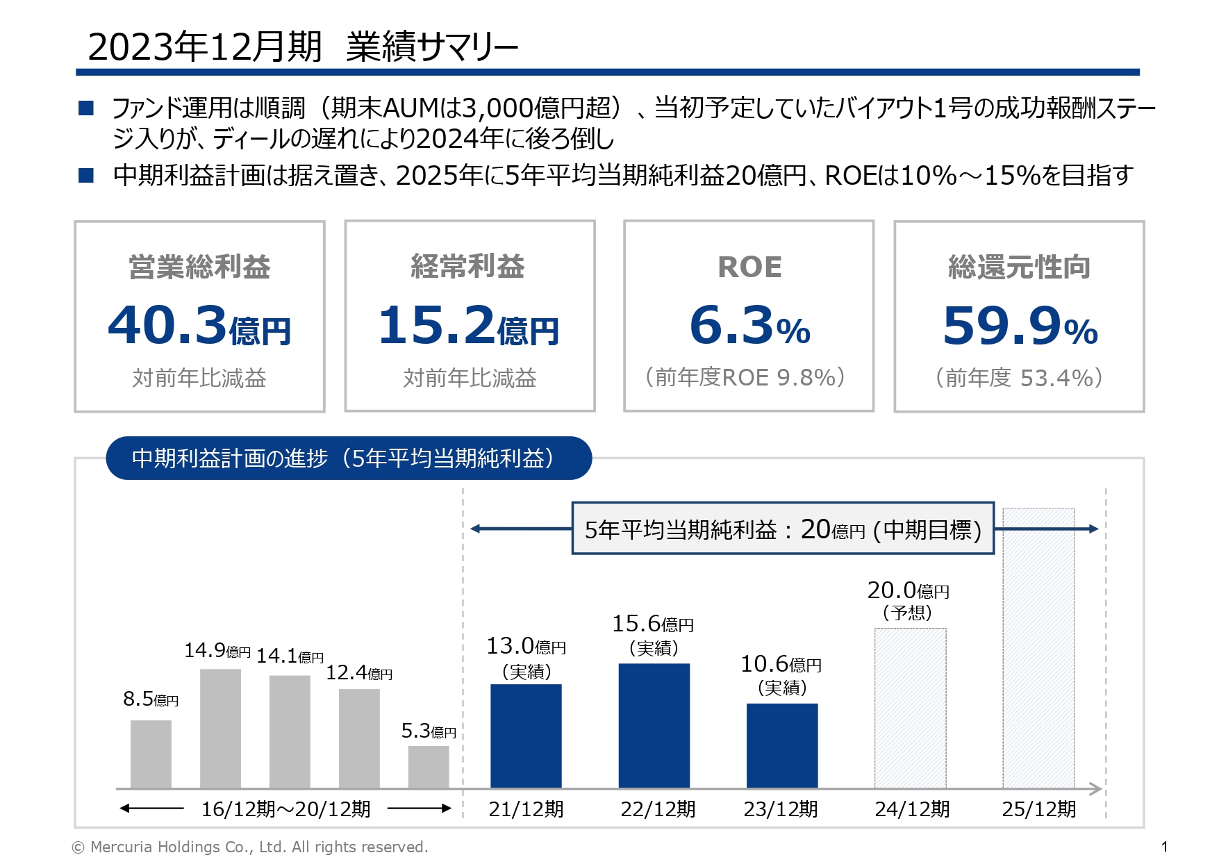 【QAあり】マーキュリアHD、AUM3,000億円を達成　バイアウト2号を中心とする着実なファンドレイズにより、管理報酬は順調に増加
