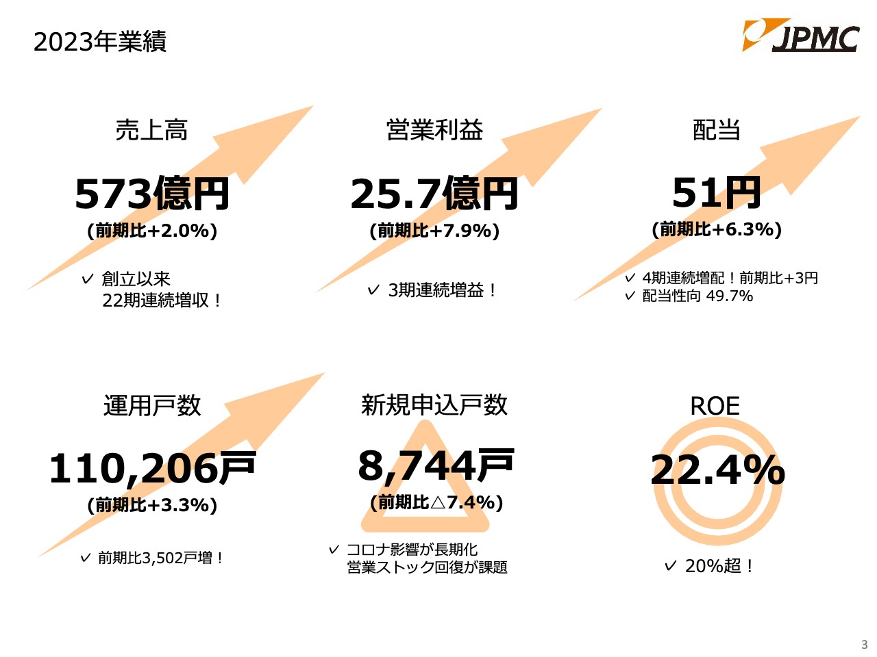 【QAあり】JPMC、創立以来22期連続増収を達成、配当は4期連続増配　ストックビジネスを磨き、持続的な成長へ