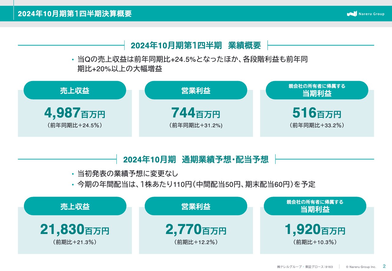 ナレルグループ、売上収益・各段階利益ともに前年比20％以上の増加、2Qに技術者の待遇改善、戦略的な採用費投下を予定
