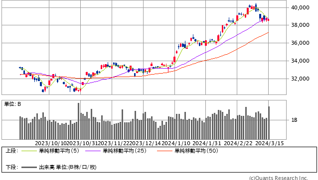 日経平均株価 日足（SBI証券提供）
