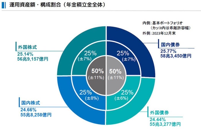 2023年12月末現在の資産割合