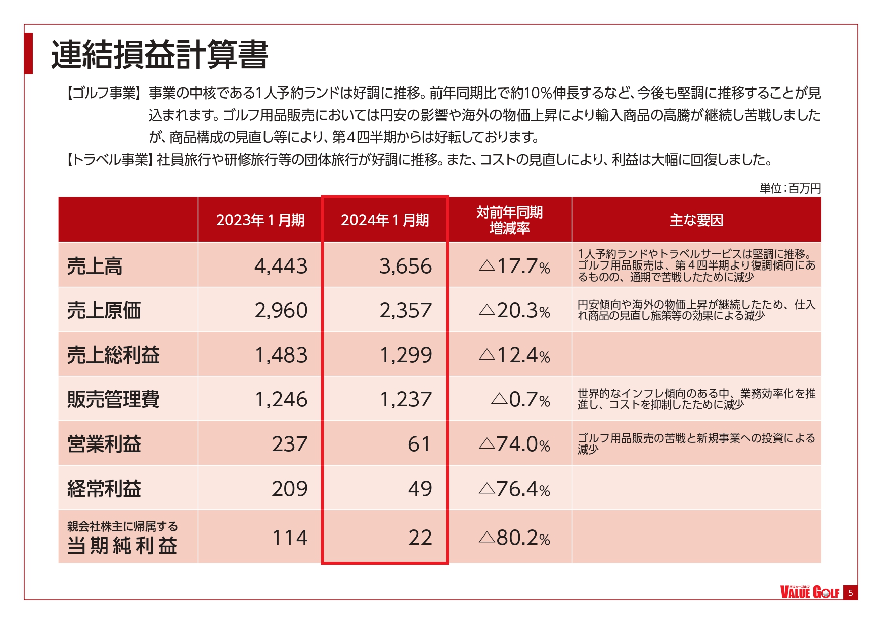 バリューゴルフ、積極的なM&A戦略でシナジーを創出　事業を拡大しV字回復へ