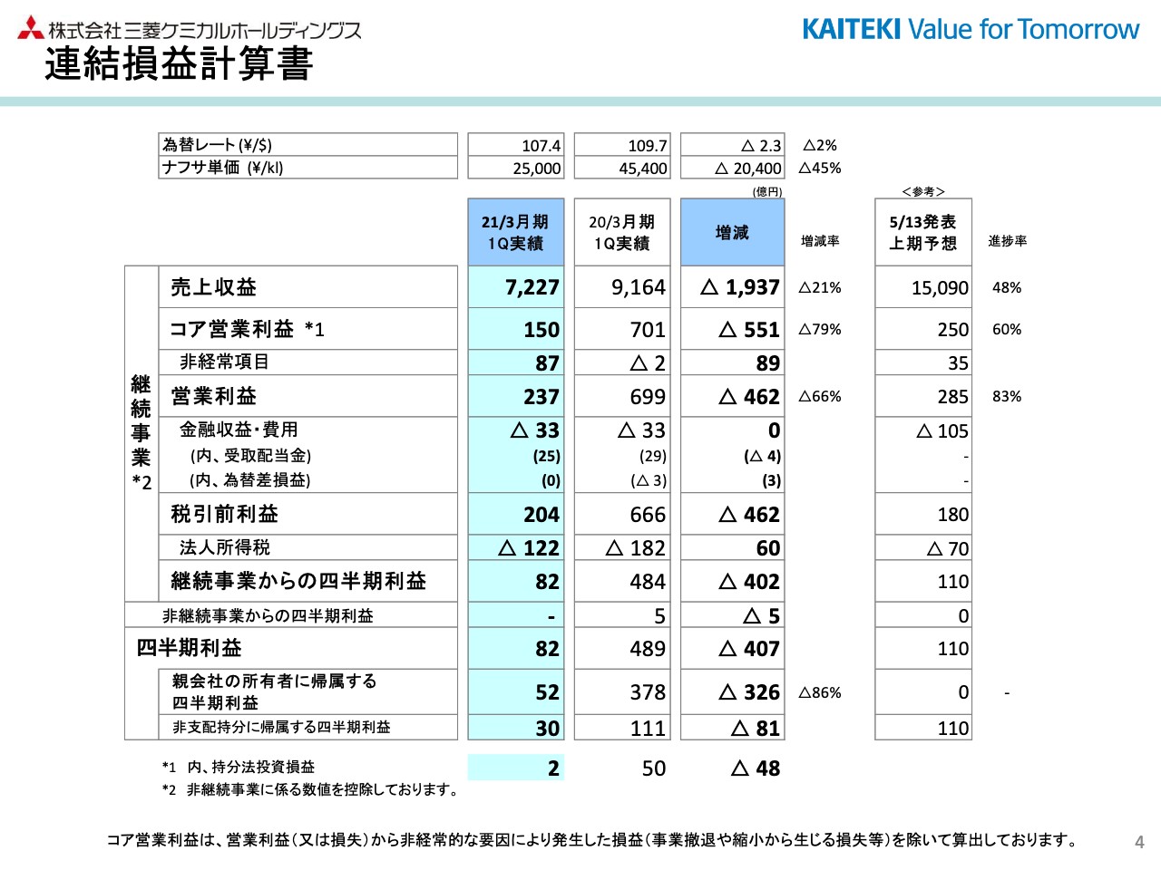 三菱ケミカルHD、1Q売上収益は前年比21％減　自動車分野を中心に多様な用途向けの数量減が主因