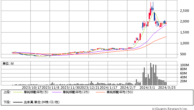 三井E&S＜7003＞ 日足（SBI証券提供）