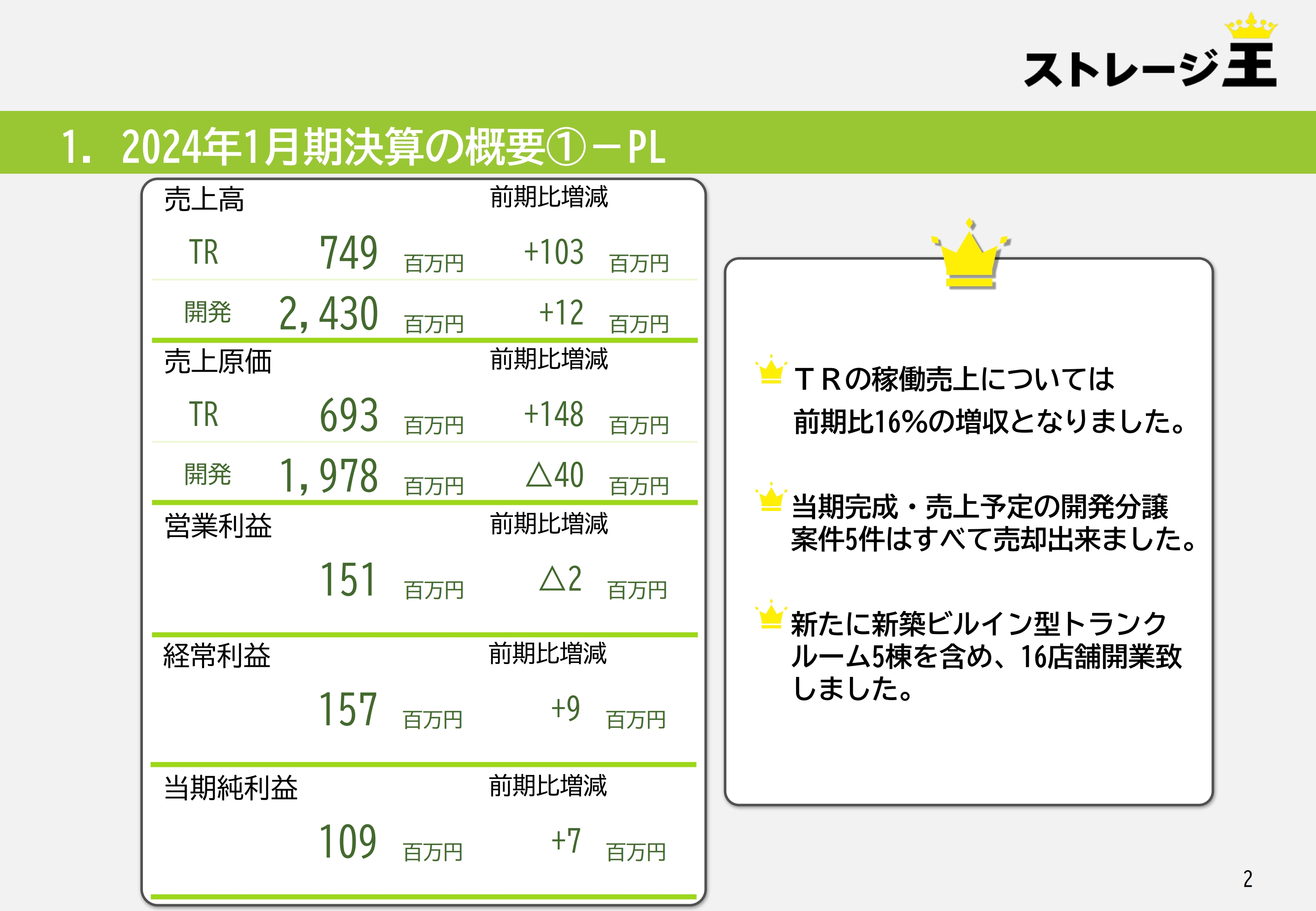 【QAあり】ストレージ王、運営管理・開発分譲事業ともに増収、新築ビルイン型トランクルーム含め新規16店舗を開業