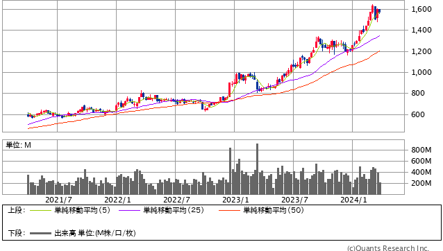 三菱UFJフィナンシャル・グループ＜8306＞ 週足（SBI証券提供）