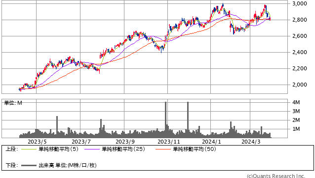 SCSK＜9719＞ 日足（SBI証券提供）