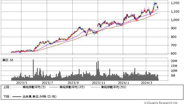 大和証券グループ本社＜8601＞ 日足（SBI証券提供）