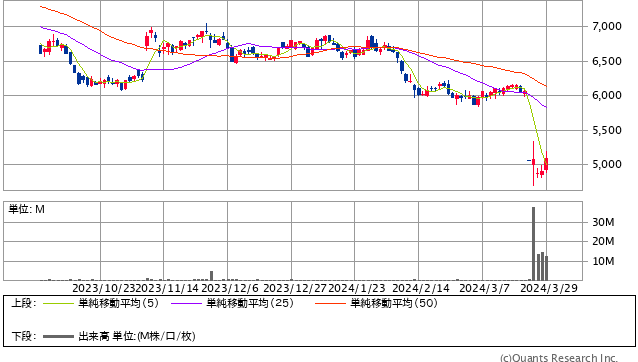 小林製薬＜4967＞ 日足（SBI証券提供）