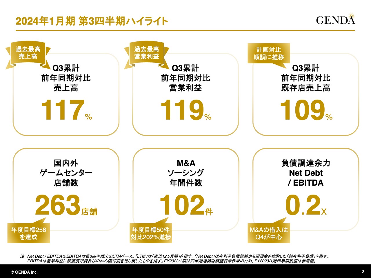 【QAあり】GENDA、M&Aソーシング件数が想定を上回る進捗 「連続的な非連続な成長」実現に向け、4Q以降もM&A活動を推進