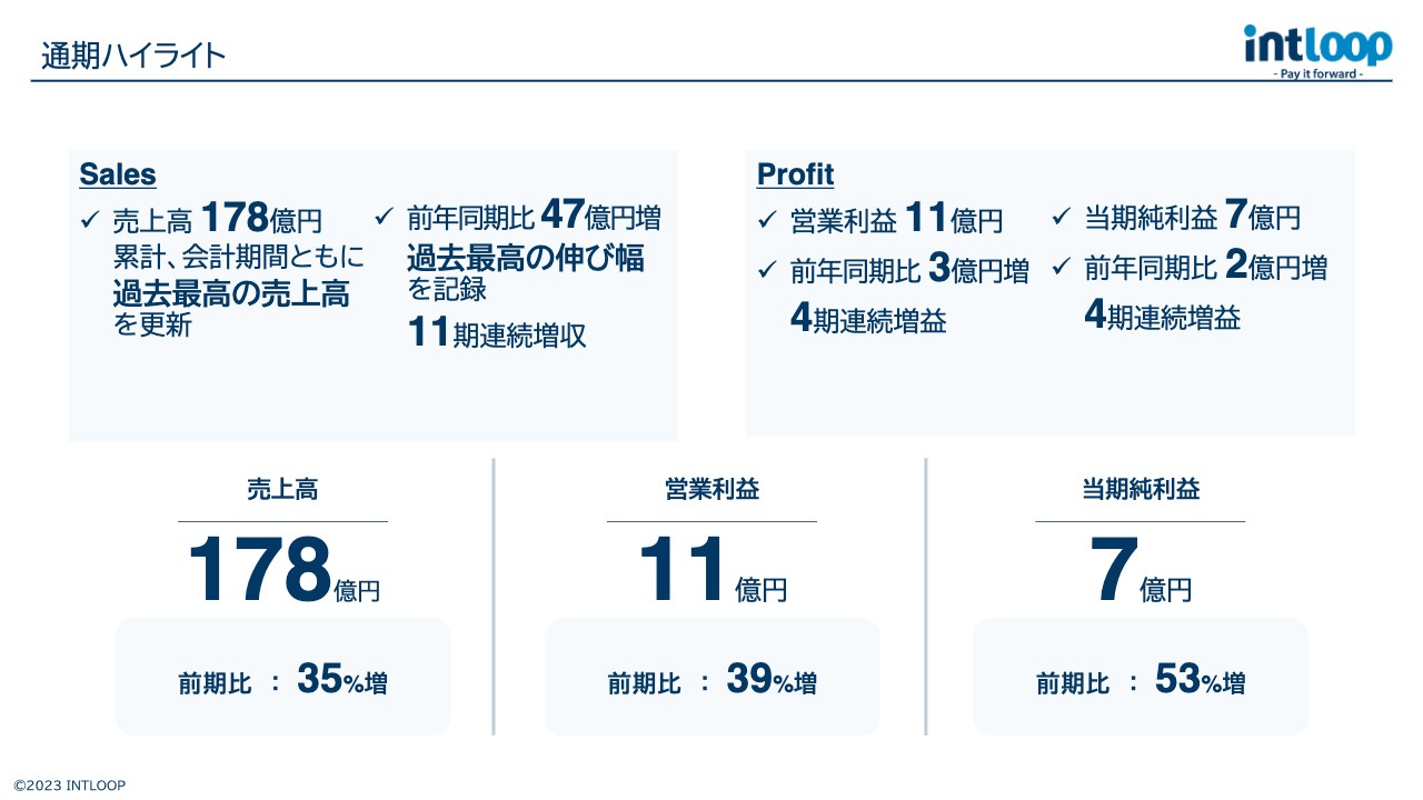 【QAあり】INTLOOP、売上高は前期比+35%と過去最高　ディクスHDのグループインで競争力ある運営基盤を構築