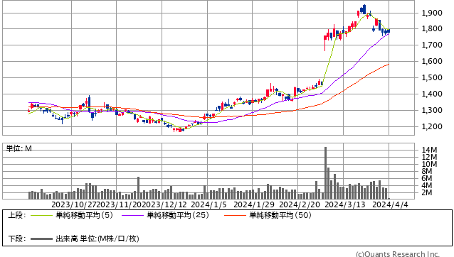 大林組＜1802＞ 日足（SBI証券提供）