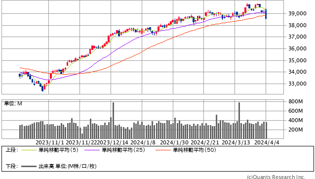 NYダウ 日足（SBI証券提供）