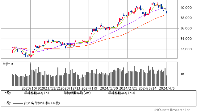 日経平均株価 日足（SBI証券提供）