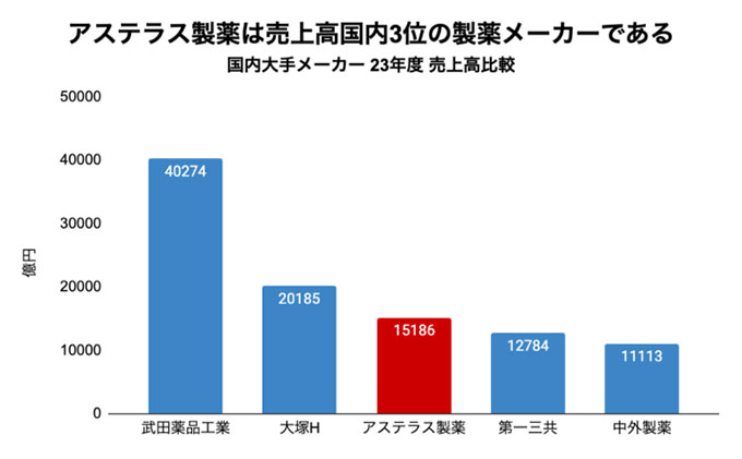 出典：各社決算短信より作成