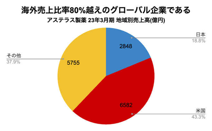 出典：決算短信より作成