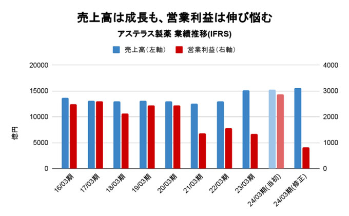 出典：決算短信より作成