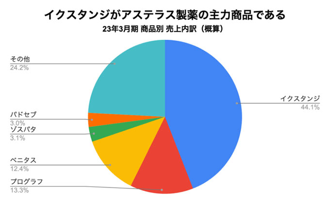 出典：統合報告書より作成