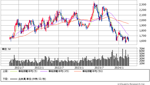 アステラス製薬＜4503＞ 週足（SBI証券提供）