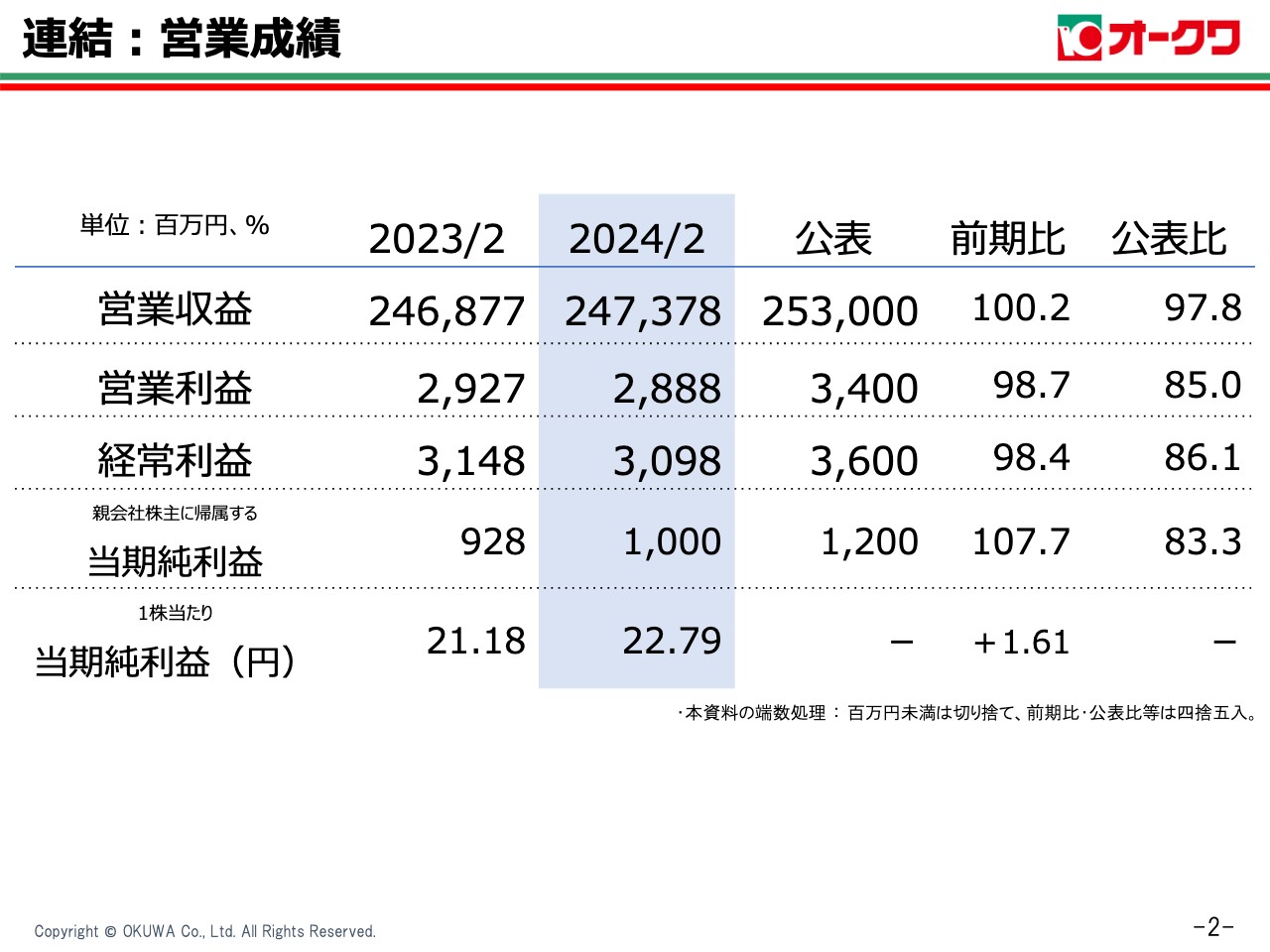 オークワ、新中期経営計画を発表、営業収益2,900億円、営業利益70億円を目標に掲げ、営業力・収益力の強化を図る