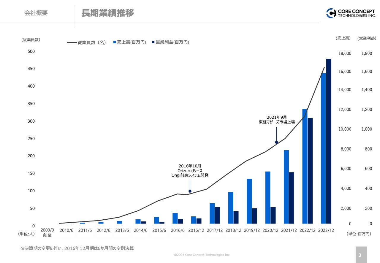 【QAあり】CCT、先端IT技術、ものづくりの知見、プロダクト拡大等により高成長継続、人的リソース、支援領域拡大のためM&A推進