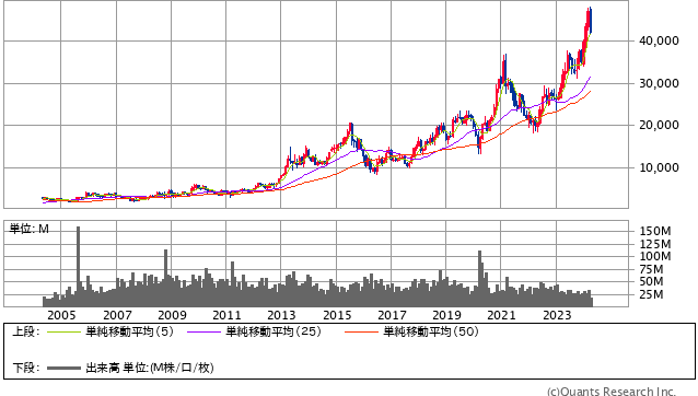 ファーストリテイリング＜9983＞ 月足（SBI証券提供）