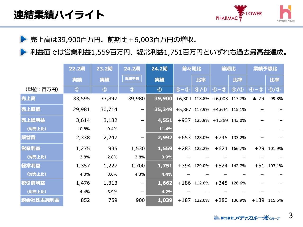 【QAあり】メディカル一光グループ、医薬品卸事業・ヘルスケア事業の収益が回復　営業利益・経常利益ともに過去最高益を達成
