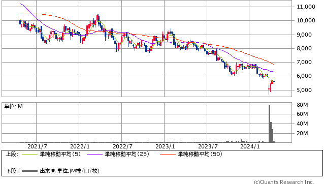 小林製薬＜4967＞ 週足（SBI証券提供）