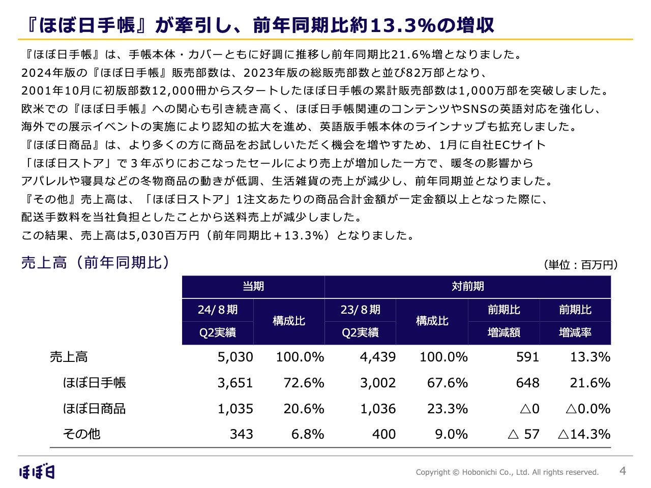 ほぼ日、「ほぼ日手帳」が牽引し売上高は前期比13.3％の増収　全体に占める海外構成比率は45.0％に増加