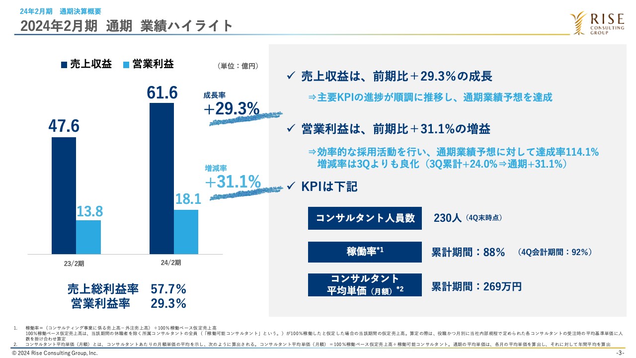 ライズ・コンサルティング・グループ、売上前年比29.3％増、営業利益31.1％増　来期は採用と営業の両輪強化で成長を推進