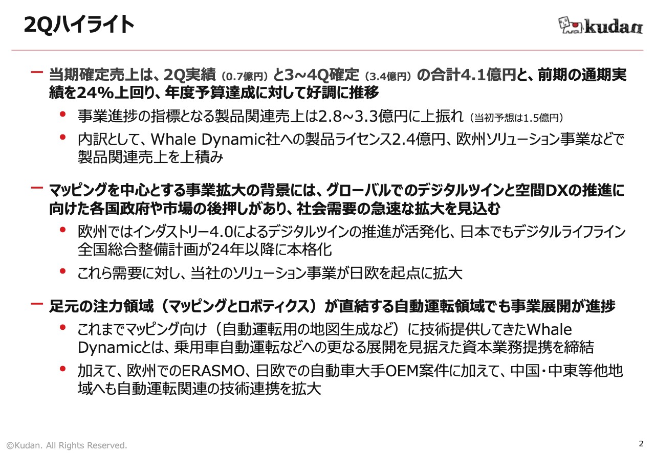 Kudan、2Q時点で当期確定売上が前年実績を上回り好調に推移　デジタルツイン・空間DX需要による製品関連売上が牽引