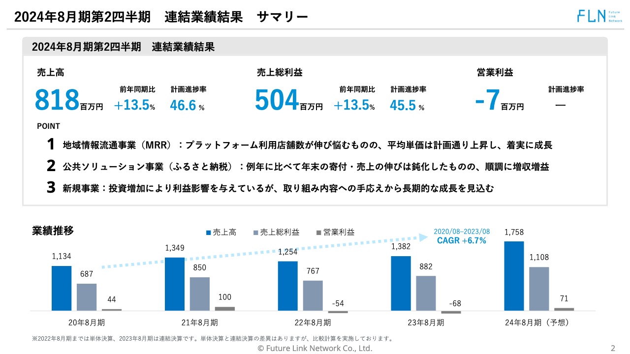 【QAあり】フューチャーリンクネットワーク、プラットフォーム利用料の平均単価が上昇 新規事業は投資フェーズも着実な手応え