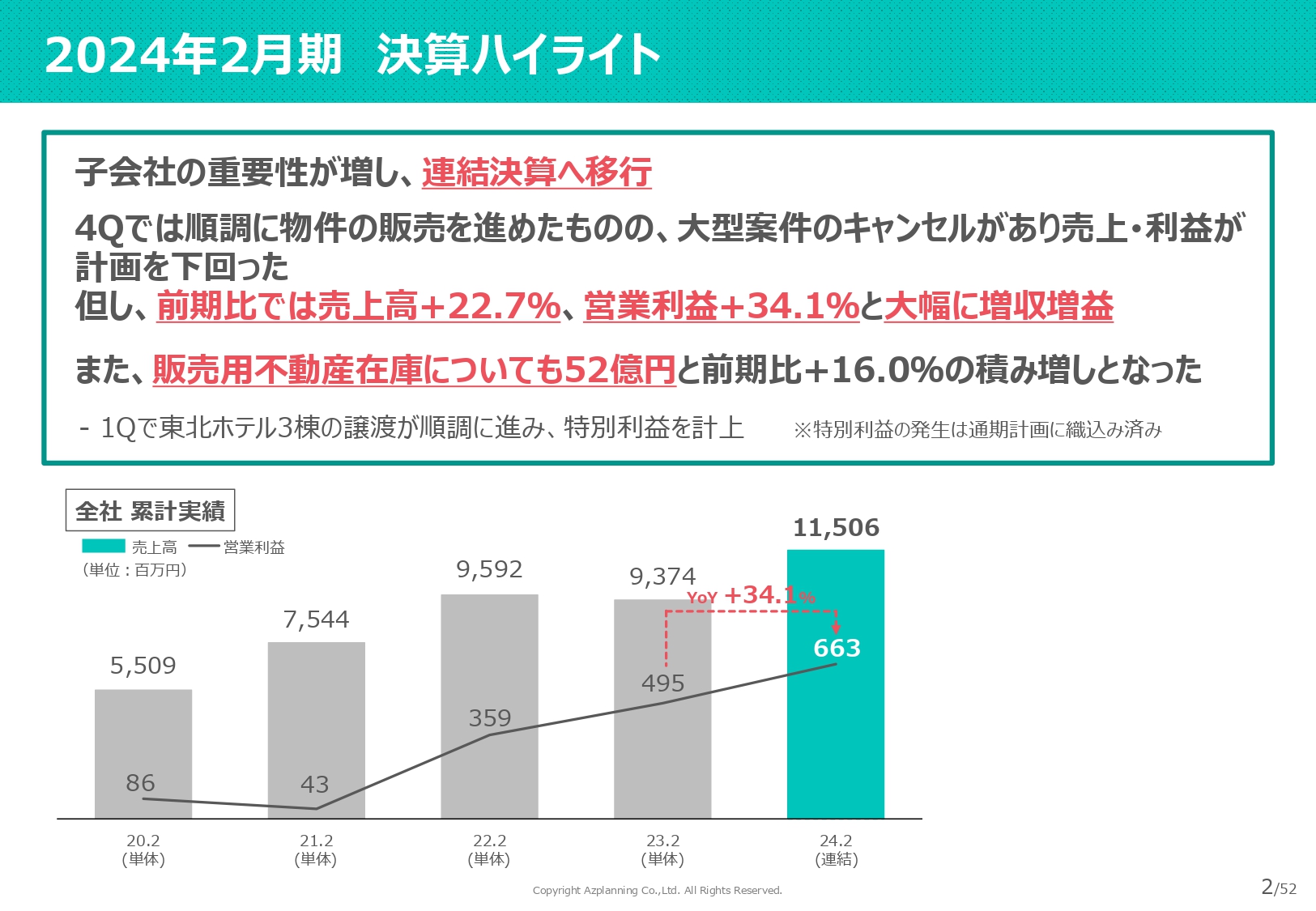【QAあり】アズ企画設計、1株当たり20円の配当を実施　安定・継続的株主還元を実施するためにも、引き続き高い成長を目指す