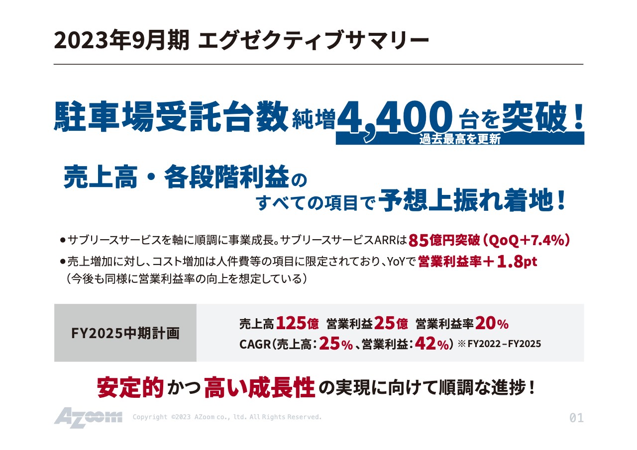 【QAあり】アズーム、年間の駐車場受託台数純増が過去最高　サブリースサービスを中心にストック型の売上拡大が加速