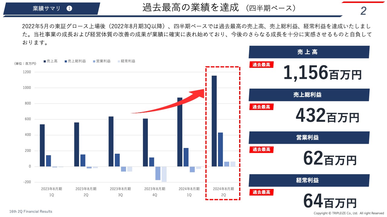 【QAあり】トリプルアイズ、四半期ベースで上場後過去最高の業績　「AIZE」累計ユーザーは10万IDを突破し、利益創出フェーズへ