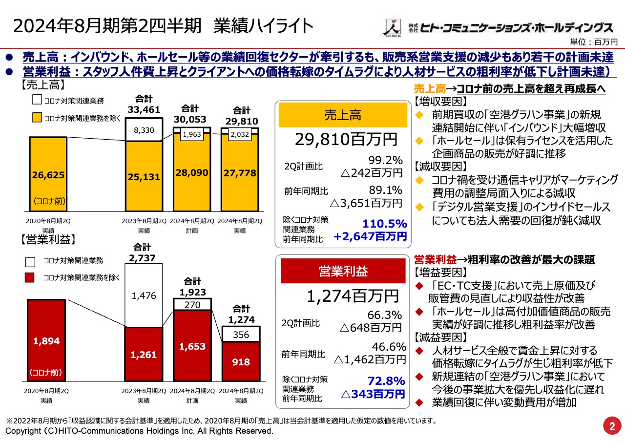 【QAあり】ヒト・コミュニケーションズHD、通信分野の売上減や人件費上昇により通期予想修正　配当は期初予想の年間35円を維持