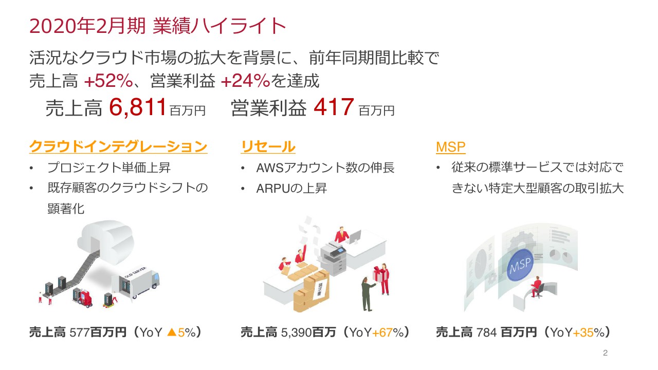 サーバーワークス、活況なクラウド市場の拡大を背景に通期売上高は前年比＋52％と大きく伸長