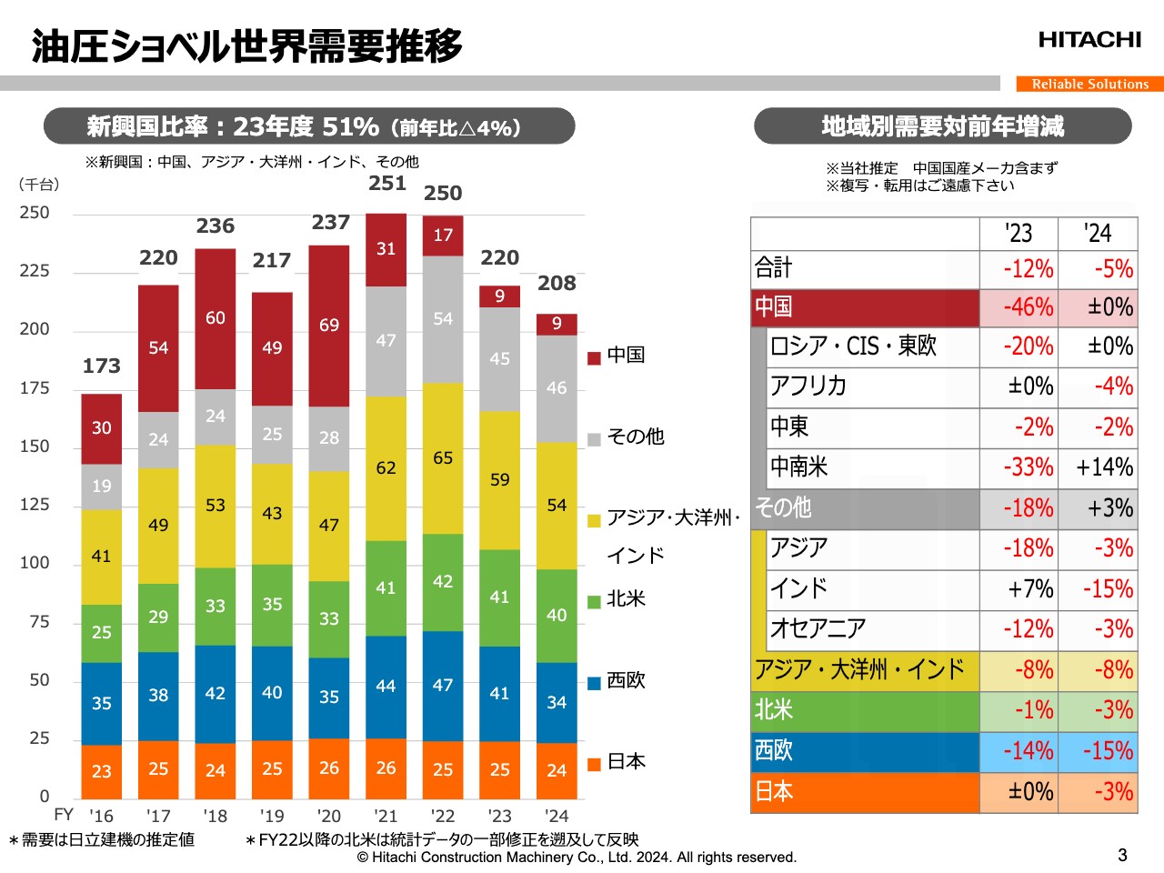 【QAあり】日立建機、米州を中心とした堅調な売上増加により過去最高収益、最高益を達成　配当額も前年より40円増配し過去最高に
