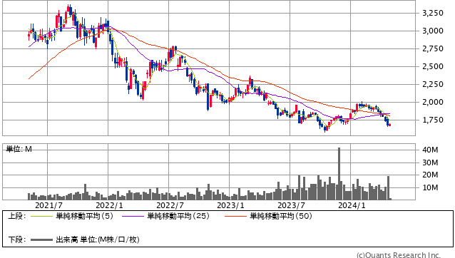 LIXIL<5938> 週足(SBI証券提供)