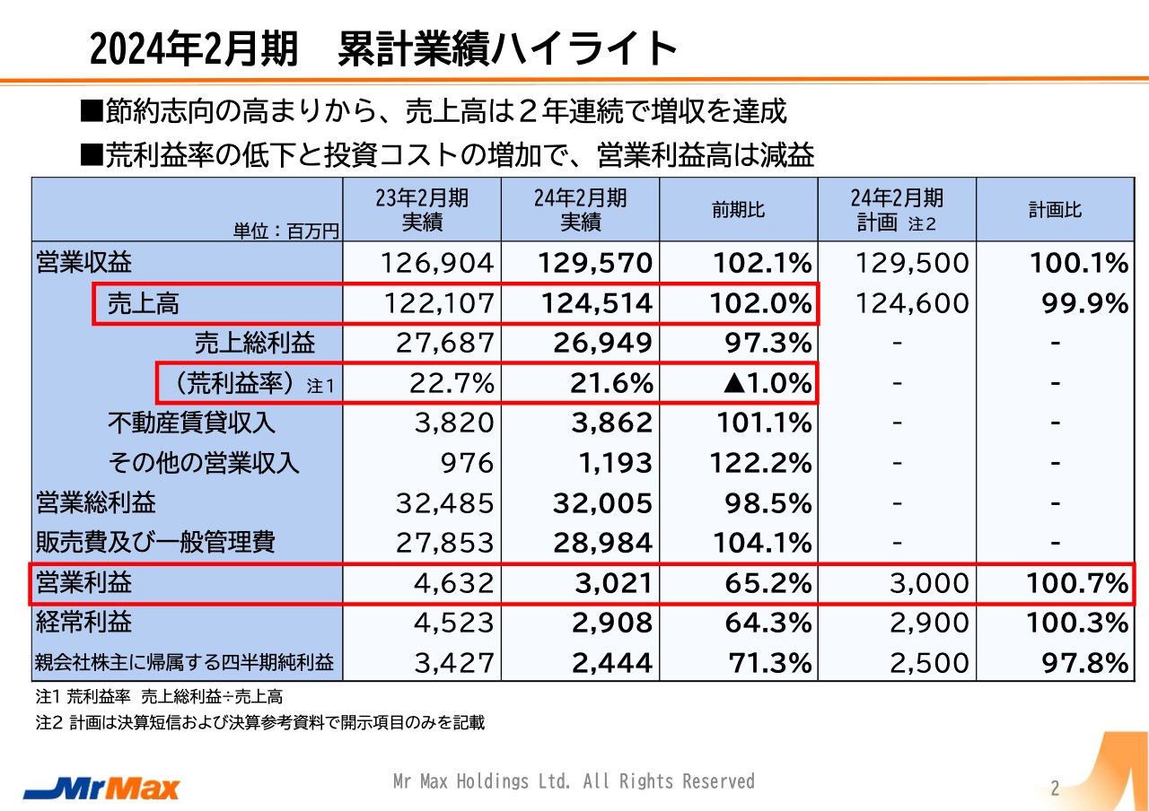 【QAあり】ミスターマックスHD、オンラインストアの会員数は10万人超を突破　既存店とECの強化で新年度に巻き返しを図る
