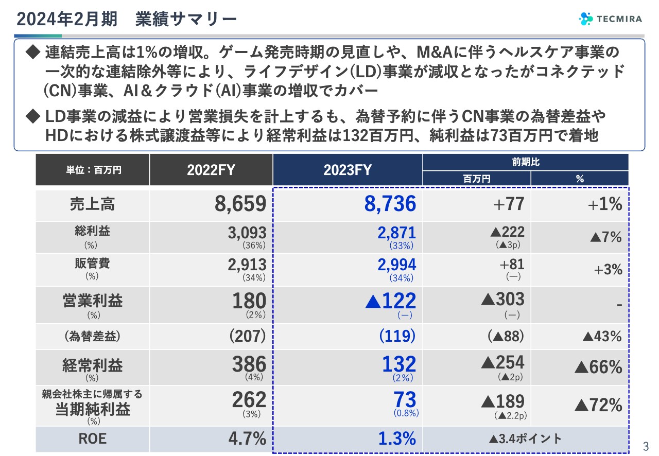 テクミラHD、「新たな事業構造」と「増収増益」を両輪に24年度売上高100億円超へ　事業セグメント刷新し好発進を狙う